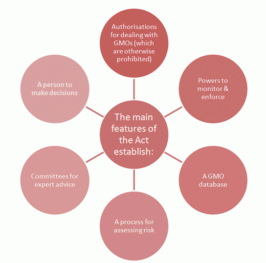 Diagram illustrating the main features of the Act.