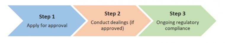 info-graphic: step1 apply for approval; step 2conduct dealings (if approved); step 3  ongoing regulatory compliance